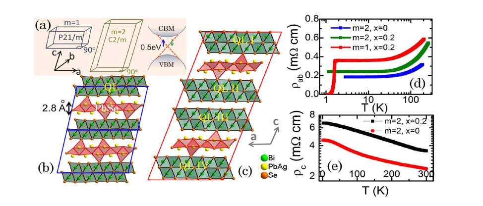 43. L. Fang, C. C. Stoumpos, Y. Jia, A. Glatz, D.-Y. Chung, H. Claus, U. Welp, W. K. Kwok, M. G. Kanatzidis, Dirac Fermions and Superconductivity in the Homologous Structures (Ag xpb 1 xse) 5(Bi 2Se 3) 3m (m = 1, 2), Phys.