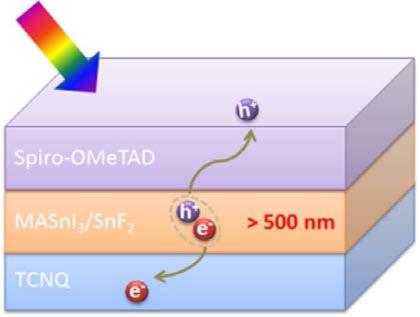7. L. Ma; F. Hao; C. C. Stoumpos; B. T. Phelan; M. R. Wasielewski; M. G. Kanatzidis. "Carrier Diffusion Lengths of over 500 nm in Lead-Free Perovskite CH 3NH 3SnI 3 Films", J. Am. Chem. Soc.