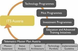 3.6.5 Master plan Austria Το master plan αποτελεί μια από τις πρώτες ενέργειες της πρωτοβουλίας ITS Austria, που ιδρύθηκε το 2001.