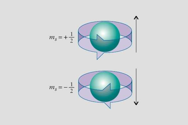 Κβαντικοί αριθμοί Επειδή τα ηλεκτρόνιαγυρίζουν γύρω από τον άξονα τους και επί πλέον έχουν