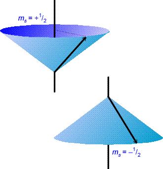 Κβαντικοί αριθμοί To spinηλεκτρονίου (s = 1/2) μπορεί να πάρει μόνο δύο προσανατολισμούς σε σχέση με ένα καθορισμένο άξονα(z).
