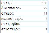Word Study 1) σπόρος, ου, ὁ seed 2) v26: σπόρον noun accusative masculine singular common v27: σπόρος noun nominative masculine singular common 3) lemma used 2x in Mark Exo (0.004%: 1 / 24816) Lev (0.
