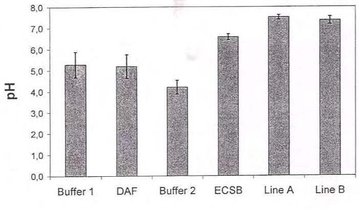 5. Αποτελέσματα χημικών αναλύσεων 5.1 Φυσικοχημικές παράμετροι Η μεταβολή στις τιμές του ph στα διάφορα στάδια του συστήματος επεξεργασίας των υγρών αποβλήτων παρουσιάζεται στο σχήμα 5.1. Τα απόβλητα στη πρώτη δεξαμενή εξισορρόπησης (Buffer 1) χαρακτηρίζονται από ένα σχετικά όξινο ph της τάξης του 5.