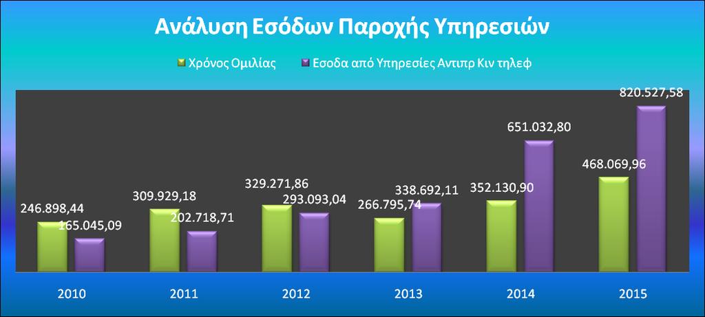 διακόπτεται λόγω της ανάπτυξης της επιχείρησης, επενδύοντας σε ένα δεύτερο κατάστημα το οποίο έδωσε την ώθηση για εντυπωσιακή αύξηση των αποτελεσμάτων της επιχείρησης.