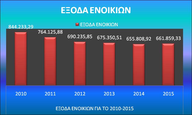 o Πίνακας 41: Ιστορική Εξέλιξη της δαπάνης Ενοικίων 2010-2015 Βλέπουμε λοιπόν ότι στα χρόνια της κρίσης έχουμε έναν εξορθολογισμό στην δαπάνη των ενοικίων, σταδιακά αυτά τα έξι χρόνια