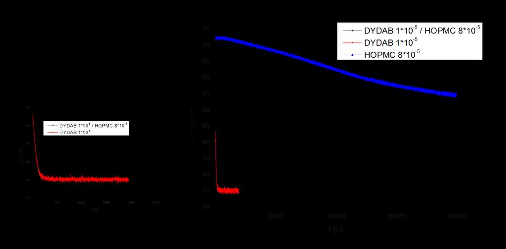 Διάγραμμα 76 [Καμπύλες γ/t, της HOPMC 8x10-5 % w/v, DYDAB 1x10-5 Μ και του μίγματος αυτών σε αντιπαράθεση] Στο διάγραμμα αυτό παρουσιάζεται το φαινόμενο την συνέργειας για το μίγμα HOPMC συγκέντρωσης