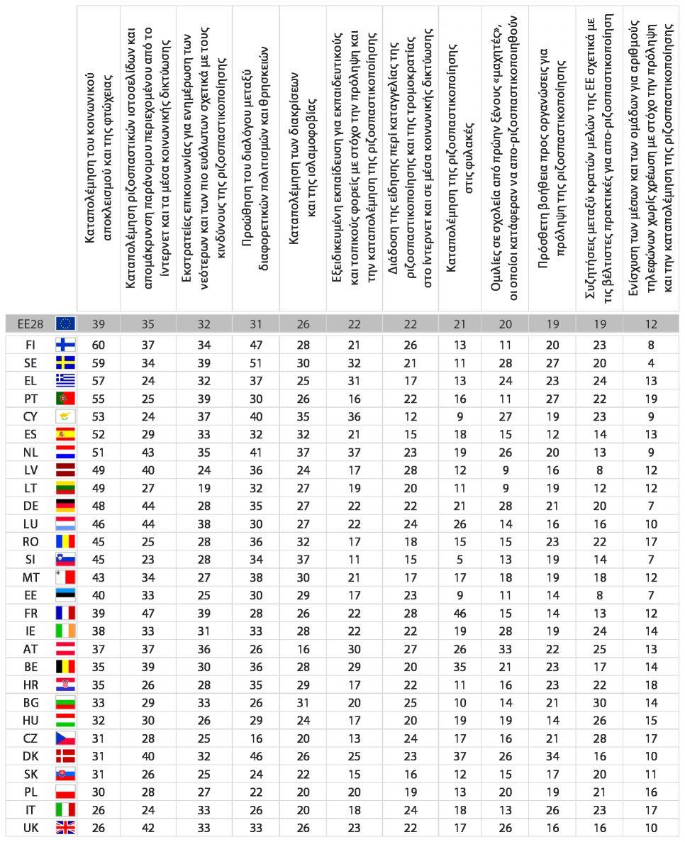 b) QA15 Εθνικά αποτελέσματα Τώρα, ας μιλήσουμε συγκεκριμένα για την καταπολέμηση της ριζοσπαστικοποίησης και της στρατολόγησης πολιτών της ΕΕ από τρομοκρατικές