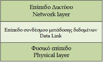 Η/Υ & Πληροφορικής) ΜΥΥ703: Δίκτυα Υπολογιστών Ι 2 / 36 Επικοινωνία μέσω ενός συνδέσμου Επικοινωνία μέσω ενός συνδέσμου Δίκτυα άμεσου συνδέσμου και μοντέλο OSI (1/2) 2 Οι κανόνες επικοινωνίας μέσα