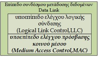 Επικοινωνία μέσω ενός συνδέσμου Δίκτυα άμεσου συνδέσμου και μοντέλο OSI (2/2) Το επίπεδο συνδέσμου μετάδοσης δεδομένων αποτελείται από δύο υποεπίπεδα το υποεπίπεδο ελέγχου λογικής σύνδεσης (Logical
