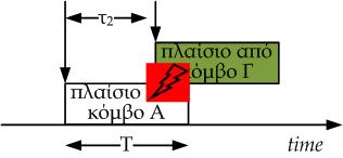 Η/Υ & Πληροφορικής) ΜΥΥ703: Δίκτυα Υπολογιστών Ι 25 / 36 Απόδοση (2/3) Συνθήκη για μετάδοση ενός πλαισίου χωρίς σύγκρουση: καμία επιπλέον