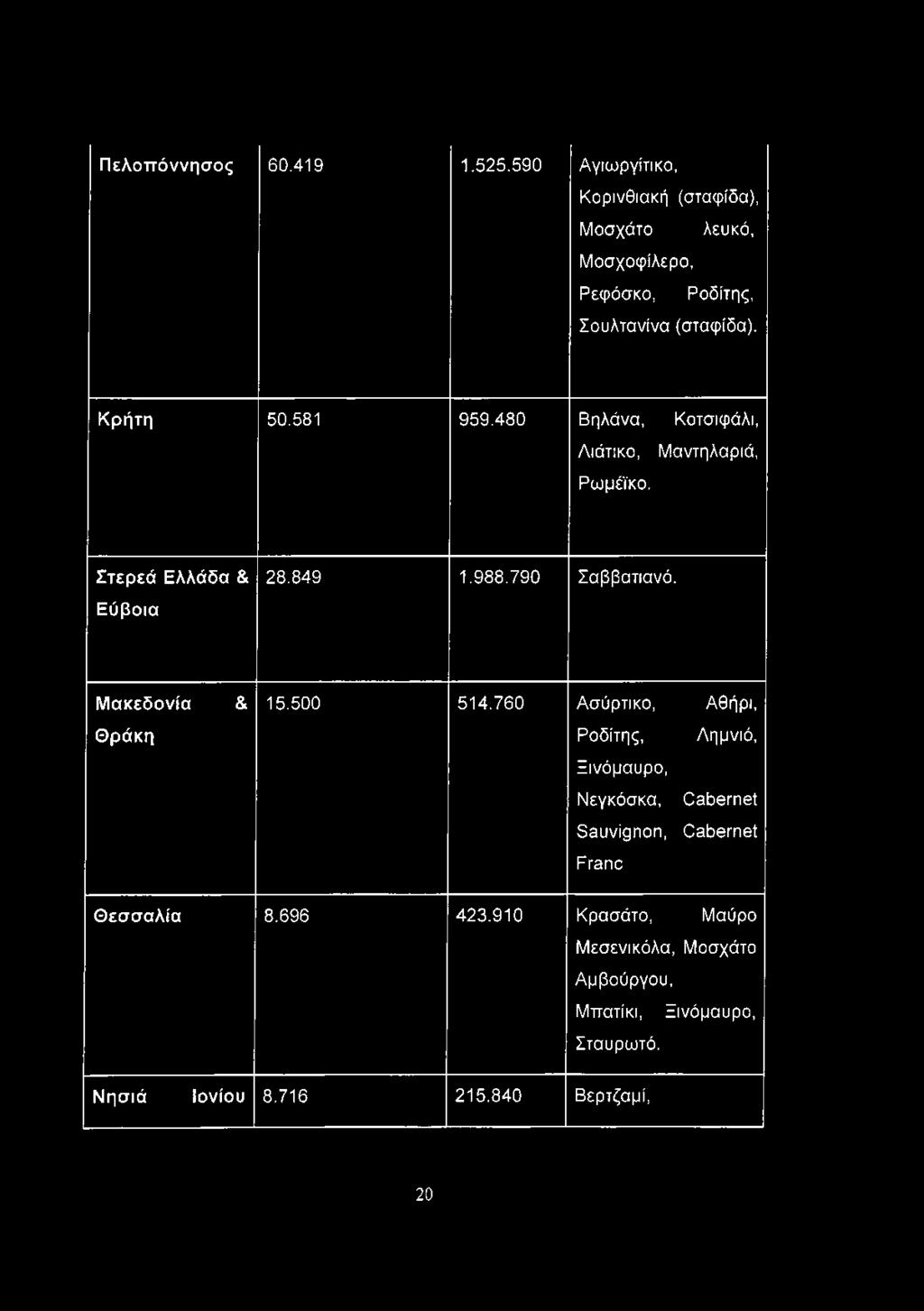 480 Βηλάνα, Κοτσιφάλι, Λιάτικο, Μαντηλαριά, Ρωμέϊκο. Στερεά Ελλάδα & Εύβοια 28.849 1.988.790 Σαββατιανό. Μακεδονία Θράκη & 15.