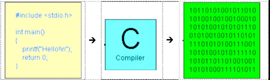 τον C preprocessor και τον C-compiler. Στα επόμενα με τον όρο "compiler" θα αναφερόμαστε και στα δύο αυτά τμήματα, εκτός αν καθορίζεται διαφορετικά.