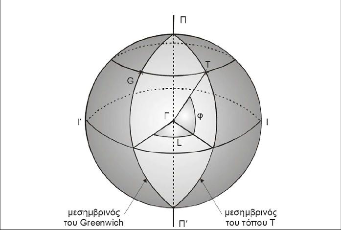 Σχήμα 1. Γεωγραφικό πλάτος και γεωγραφικό μήκος Στον πίνακα 1 δίνονται τα γεωγραφικά πλάτη διαφόρων ελληνικών περιοχών, για την επιλογή της σωστής κλίσης του ηλιακού συλλέκτη.