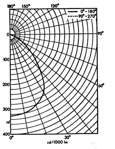Η καμπύλη αυτή ονομάζεται διάγραμμα πολικής κατανομής της φωτεινής έντασης, όπως φαίνεται στο Σχήμα 2, επειδή δίνεται σε πολικές συντεταγμένες.