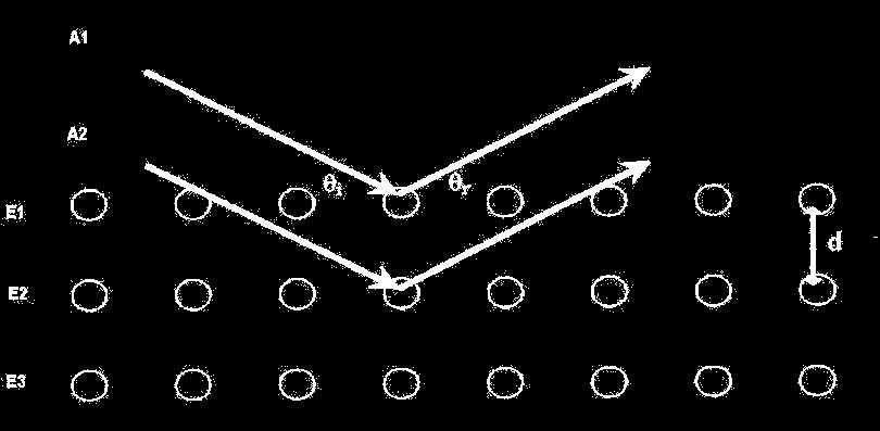 Η μέθοδος της περιθλασιμετρίας ακτίνων-χ στηρίζεται στο φαινόμενο της περίθλασης των ακτίνων-χ πάνω στους κρυστάλλους, το οποίο ερμηνεύτηκε από τον Bragg σαν ανάκλαση των ακτίνων-χ, οι οποίες