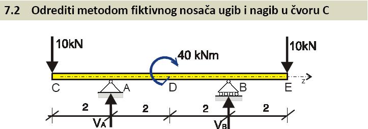 8//05 GREDE PROMENLJVOG POPREČNOG PRESEKA Odrediti maksimalni ugib i nagib tangente elastične linije proste grede na slici.