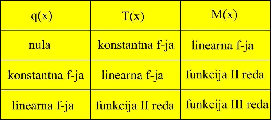 Ravnoteža elementa grede opterećenog kontinualnim