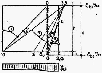 Slika 6 Član 84 Za elemente napregnute na savijanje, savijanje normalnom silom i centričnom normalnom silom, granične vrednosti dilatacija betona εb i čelika εa prikazane su na slici 7 za