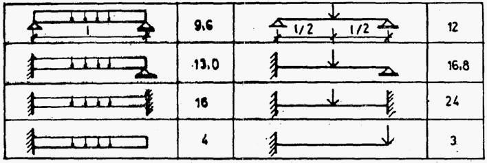 H' H'' - izrazi za proračunavanje krivine, kao što je izloženo u članu 117. ovog pravilnika; k1 - koeficijent koji zavisi od statičkog sistema i opterećenja, prikazan u tabeli 13.