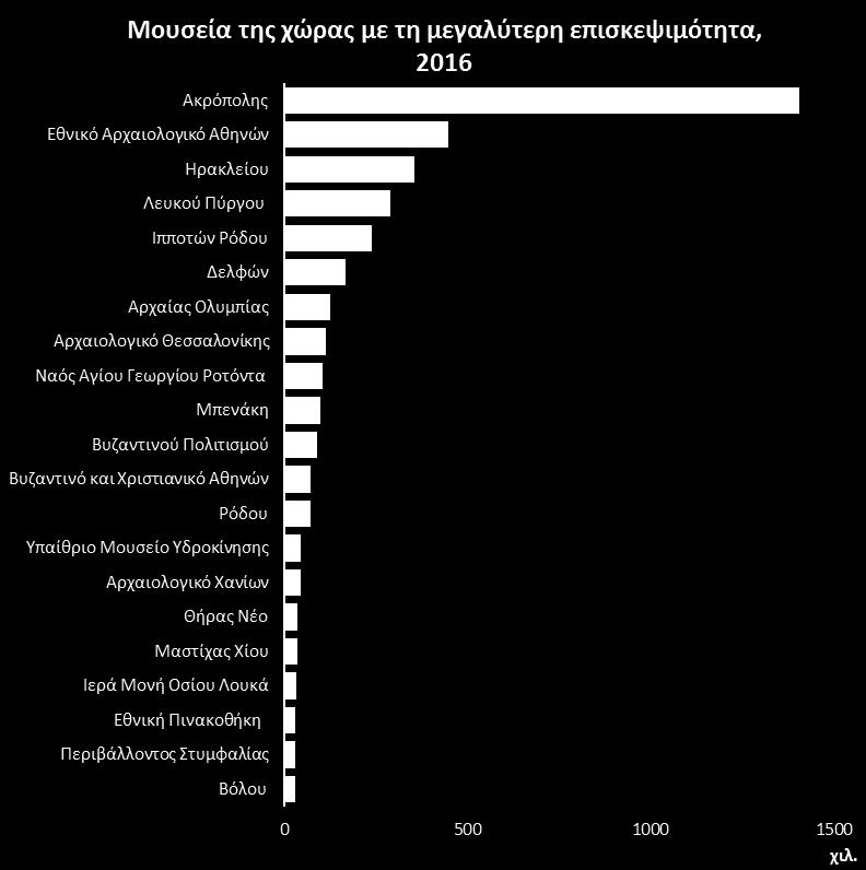 Τα μουσεία ΠΙΟΠ είναι ανταγωνιστικά έναντι των μεγάλων κρατικών μουσείων της χώρας Τo 2016, το Υπαίθριο Μουσείο Υδροκίνησης βρέθηκε στη 14 η θέση μεταξύ 164 μουσείων της χώρας με διαθέσιμα στοιχεία