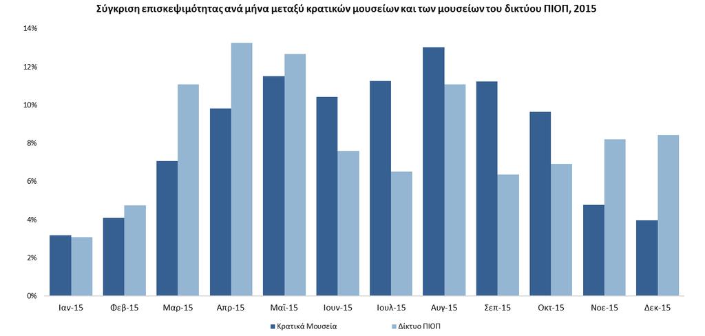 Σε σύγκριση με τα κρατικά μουσεία, η επισκεψιμότητα στο δίκτυο του ΠΙΟΠ είναι αυξημένη εκτός του καλοκαιριού Η λειτουργία των Μουσείων του ΠΙΟΠ