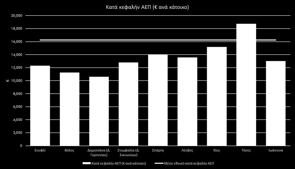 Τα περισσότερα μουσεία βρίσκονται σε δήμους με