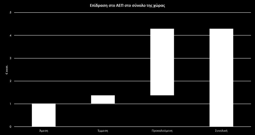 Η επίδραση της δραστηριότητας των μουσείων στο ΑΕΠ της χώρας φτάνει τα 4,3 εκατ.