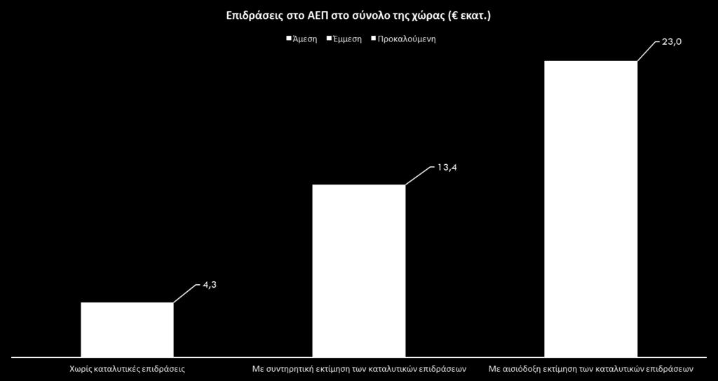 Με συντηρητική εκτίμηση των καταλυτικών επιδράσεων, η συνολική επίδραση στο ΑΕΠ φτάνει τα 13,4 εκατ.