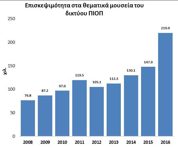 Οι επισκέπτες των μουσείων του δικτύου ΠΙΟΠ ανήλθαν σε περίπου 220 χιλ. το 2016, από 148 χιλ.