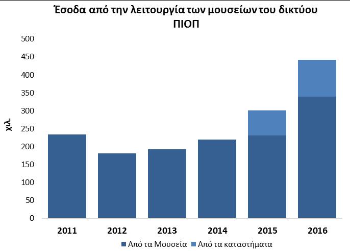 Αντίστοιχη τάση καταγράφεται και στα έσοδα των μουσείων του δικτύου ΠΙΟΠ Πηγή: ΠΙΟΠ Το 2016 τα έσοδα από