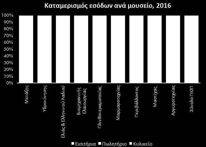 Ο καταμερισμός εσόδων ανά μουσείο ΠΙΟΠ εμφανίζει διαφοροποίηση Το υψηλότερο μερίδιο εσόδων από εισιτήρια