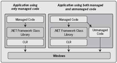 βιβλιοθήκη κλάσεων του.net Framework. Μια εφαρµογή µπορεί όµως να «κτιστεί» χρησιµοποιώντας ένα συνδυασµό ελεγχόµενου και µη, κώδικα, οι οποίοι αλληλεπιδρούν όπως προβλέπεται.