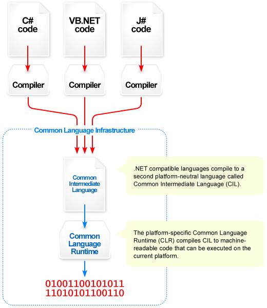 Η Αρχιτεκτονική του.net Framework Σχήµα 5-4 Γλώσσα Κοινής Υποδοµής (Common Language Infrastructure-CLI) Το πιο σηµαντικό συστατικό του.net Framework βρίσκεται στη CLI.
