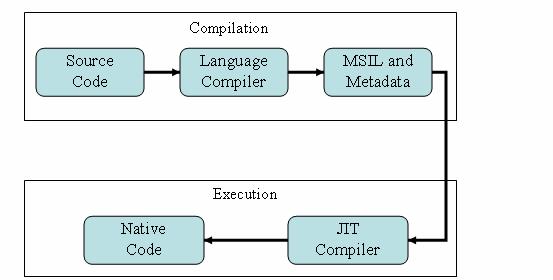 ιαδικασία Σχήµα 5-5 Όλος ο ελεγχόµενος κώδικας µεταφράζεται αρχικά σε MSIL, και λίγο πριν την εκτέλεση σε πηγαίο κώδικα. Η Βιβλιοθήκη Κλάσεων του.net Framework Η Βιβλιοθήκη Κλάσεων του.