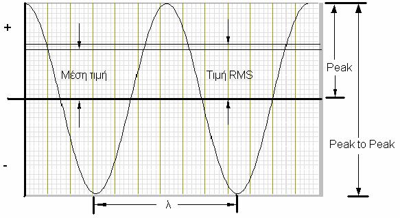 Σχήµα 1-5 Ηµιτονοειδές κύµα. Στο σχήµα φαίνεται επίσης η µέση τιµή και η ενεργός τιµή (rms) της πίεσης (του ανορθωµένου σήµατος).