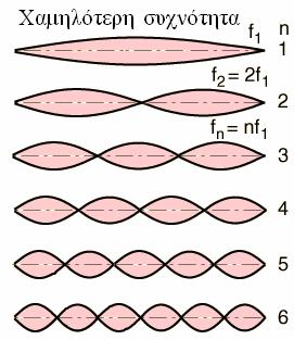 T - τάση της χορδής m - µάζα της χορδής. Στο Σχήµα 1-23 φαίνονται η φυσική συχνότητα και τα πολλαπλάσια της που δηµιουργούνται σε χορδή µήκους L.