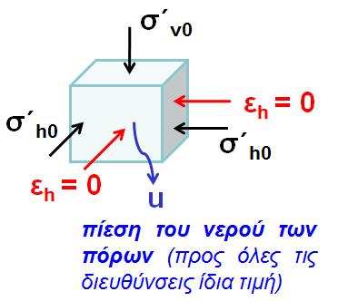 Γεωτεχνική Έρευνα Μέρος 1 σ n Σ γ h
