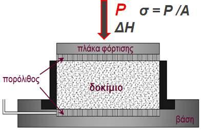 οκιμή μονοδιάστατης συμπίεσης (ή