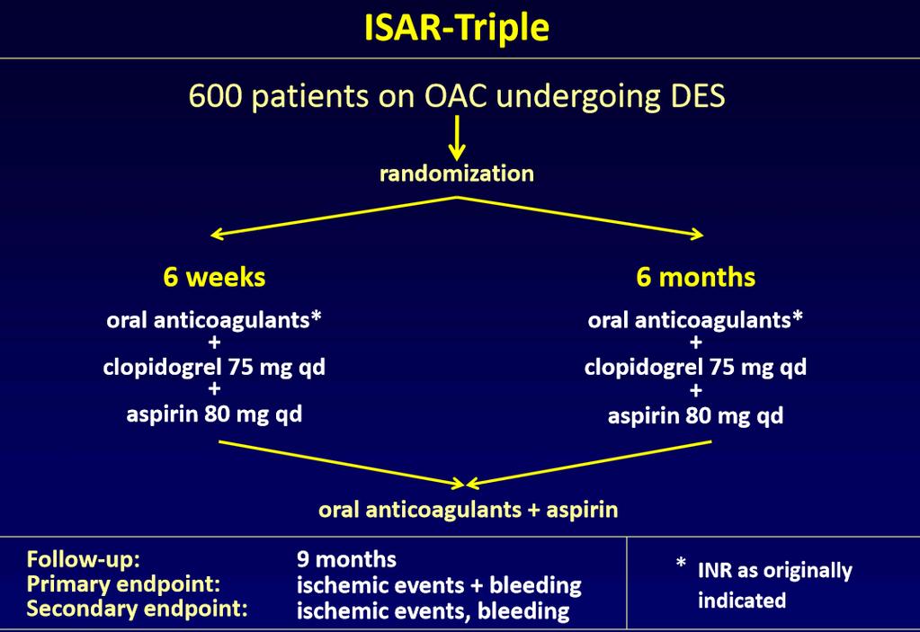 The shortening of triple therapy neither reduced the incidence of TIMI major