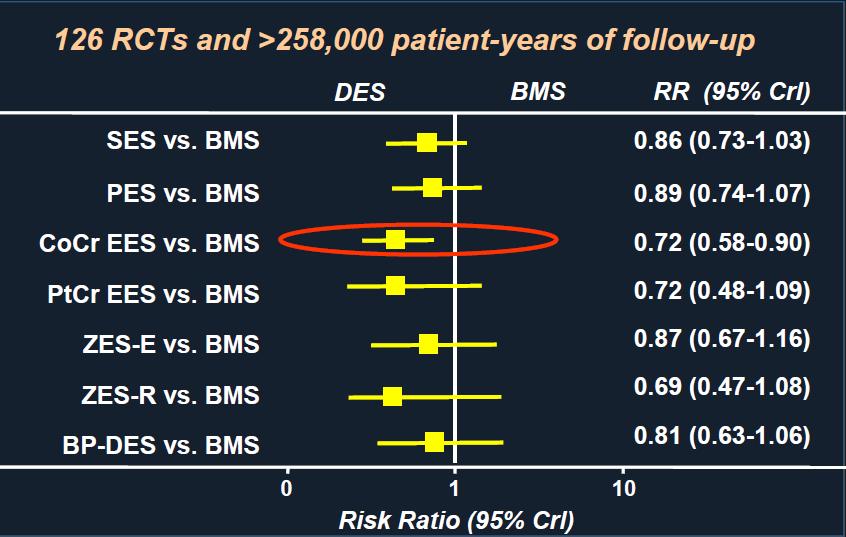 DES vs BMS (Mortality)