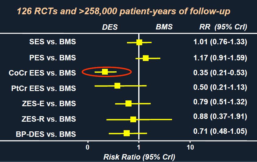 DES vs BMS (Stent