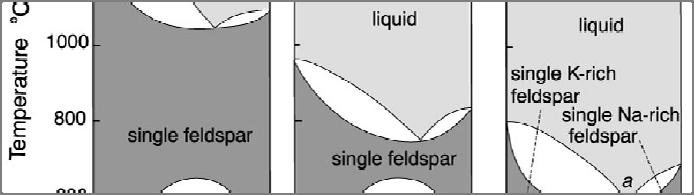 The Albite-K-feldspar system at various H 2 O pressures.