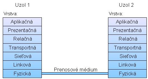Referenčný model komunikácie ISO/OSI 2.3 Moduly lokalizované na tej istej vrstve ale v odlišnom uzle siete (t.j. bežia na inom stroji) sa nazývajú peer (rovnocenné, rovnoľahlé).