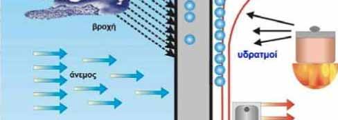χρόνο Φυσικός αερισμός και δροσισμός Φυσικός φωτισµός Αποδοτική λειτουργία συσκευών Ευνοϊκό