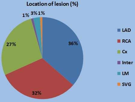 Lesion Characteristics Number of Vessels 362 Mean number of vessel treated per patient 1.56±0.