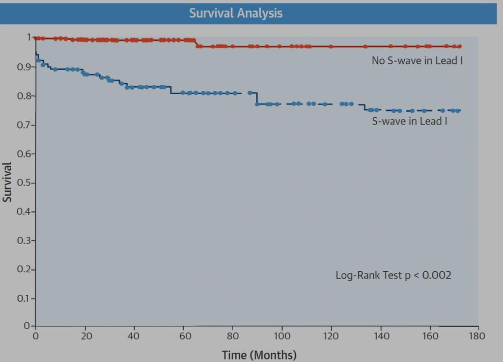 A New Electrocardiographic Marker of Sudden Death in Brugada Syndrome: The S-Wave in Lead I 347 διαδοχικοί ασθενείς με αυτόματο τύπου Ι ΗΚΓ, 91% ασυμπτωματικοί Σε πολυπαραγοντική ανάλυση, η διάρκεια