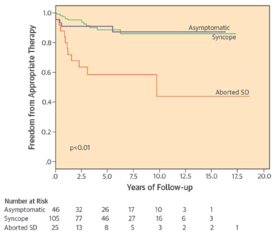 Implantable Cardioverter-Defibrillator Therapy in Brugada Syndrome: A 20-Year Single-Center Experience Conte G et al, J Am Coll Cardiol 2015 176 διαδοχικοί ασθενείς Μέση παρακολούθηση 83.8± 57.