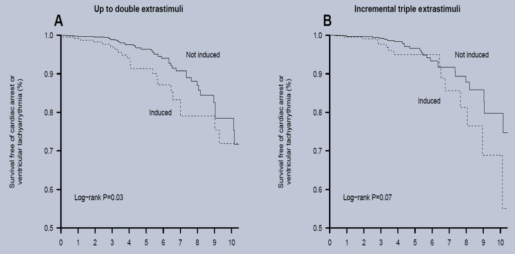 Programmed Ventricular Stimulation for Risk Stratification in the Brugada Syndrome: A Pooled Analysis H πρόκληση