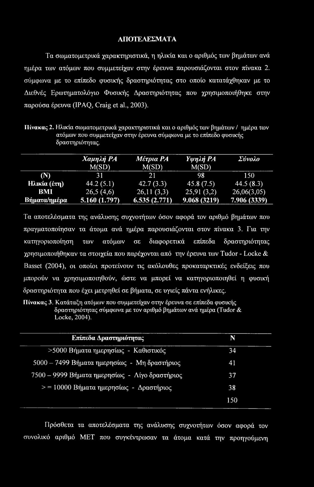Ηλικία σωματομετρικά χαρακτηριστικά και ο αριθμός των βημάτων / ημέρα των ατόμων που συμμετείχαν στην έρευνα σύμφωνα με το επίπεδο φυσικής δραστηριότητας.