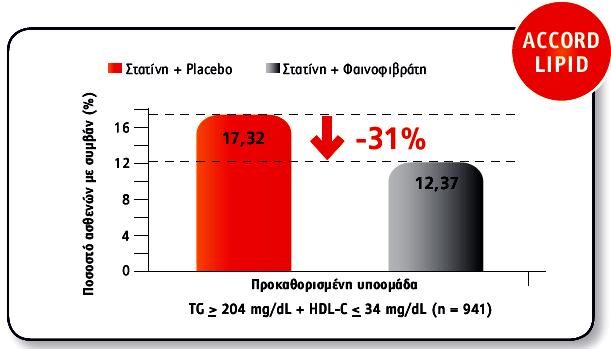 Η Φαινοφιβράτη μειώνει τον κίνδυνο σε ασθενείς με αθηρογόνο προφίλ και ρυθμισμένη LDL <80mg/dl Mείωση 31% του σχετικού